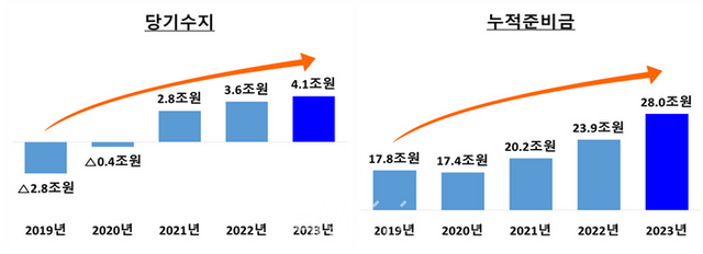 당기수지, 누적준비금 그래프. ⓒ국민건강보험공단