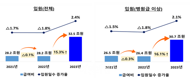입원 급여비 그래프. ⓒ국민건강보험공단