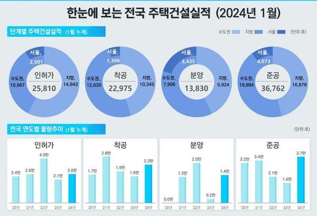 지난달 주택 공급 관련 지표가 1년 전보다 개선된 것으로 나타났다. 주택 인허가 및 착공, 분양, 준공 물량은 지난해 1월보다 모두 증가했다.ⓒ국토교통부