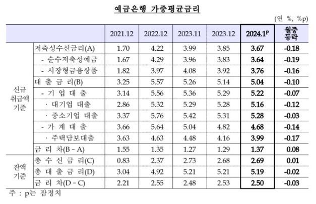 예금은행 가중평균금리.ⓒ한국은행