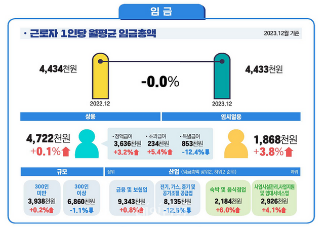 2024년 1월 사업체노동력조사. ⓒ고용노동부