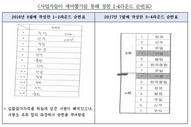 사업자들이 제비뽑기를 통해 정한 1~4라운드 순번표 ⓒ공정거래위원회
