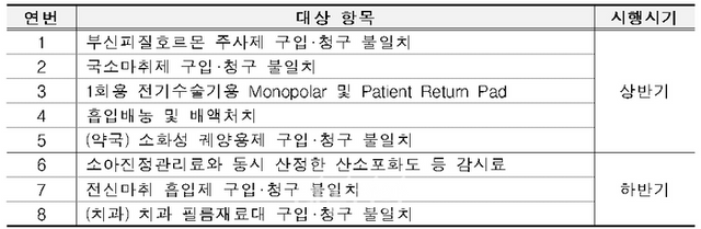 자율점검 대상 항목 및 시행 시기. ⓒ보건복지부