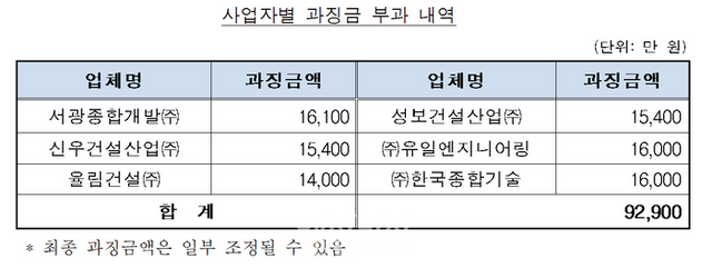 사업자별 과징금 부과 내역 ⓒ공정거래위원회
