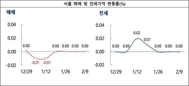 서울은 ▲중랑(-0.03%) ▲영등포(-0.02%) ▲중구(-0.02%) ▲성북(-0.01%) 순으로 하락했고, ▲동대문(0.01%) ▲동작(0.01%)은 상승했다.ⓒ부동산R114