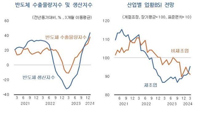 반도체 수출물량·생산지수 및 산업별 업황 기업경기실사지수(BSI) 전망. ⓒKDI