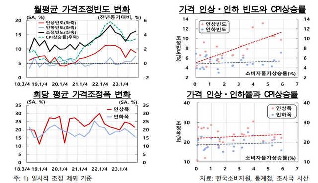 월평균 가격조정빈도 변화 등 그래프.ⓒ한국은행