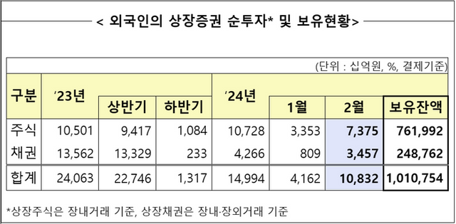 외국인 상장증권 순투자 및 보유현황. ⓒ금융감독원