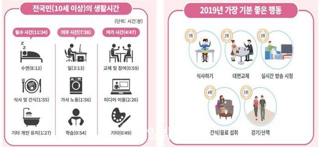 2019년 생활시간조사 결과. ⓒ통계청