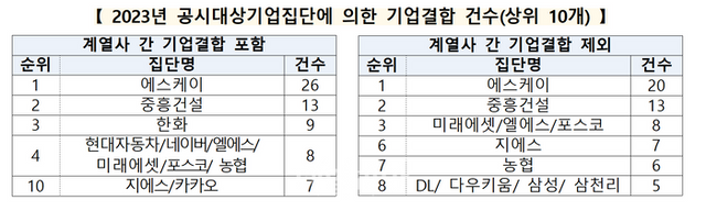 2023년 공시대상기업집단에 의한 기업결합 건수(상위 10개) ⓒ공정거래위원회