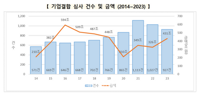 기업결합 심사 건수 및 금액 ⓒ공정거래위원회