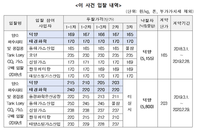 덕영과 태경화학 입찰 내역 ⓒ공정거래위원회