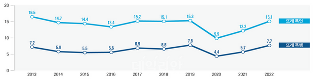 또래폭력 경험률(2013~2022년) ⓒ통계청