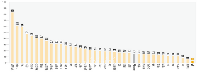 2020년 기준 OECD 회원국별 최종에너지 소비 중 재생에너지 비율(%) ⓒ통계청