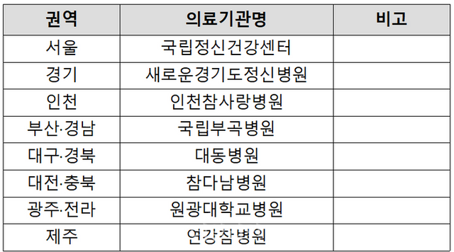 권역 치료보호기관 선정 결과. ⓒ보건복지부