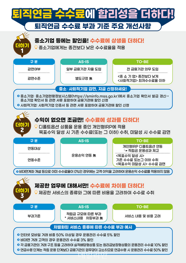 퇴직연금 수수료 개편 전·후 비교 인포그래픽. ⓒ고용노동부