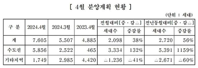 수도권에서 전체의 절반 이상인 5856가구가 공급된다. ⓒ주건협