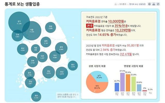 통계로 보는 생활업종 인포그래픽. ⓒ국세청
