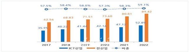 연도별 ICT 기업 연구개발비 추이. ⓒ과학기술정보통신부