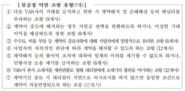 적발된 불공정 약관 조항 유형 ⓒ공정거래위원회