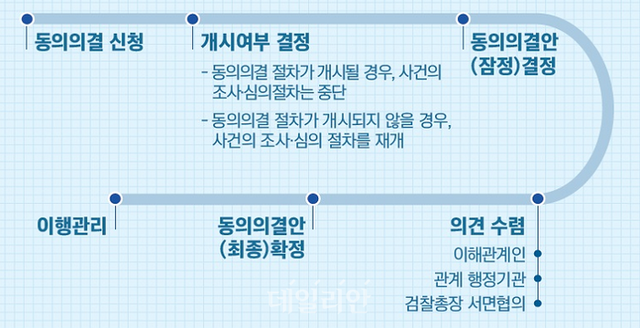 동의의결 절차 ⓒ공정거래위원회