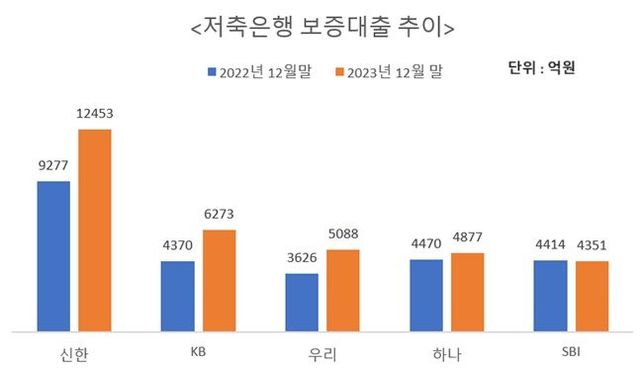 지난해 말 기준 저축은행 보증대출 취급 규모가 가장 많은 상위 5곳 추이 비교 그래프. ⓒ 데일리안 이호연 기자