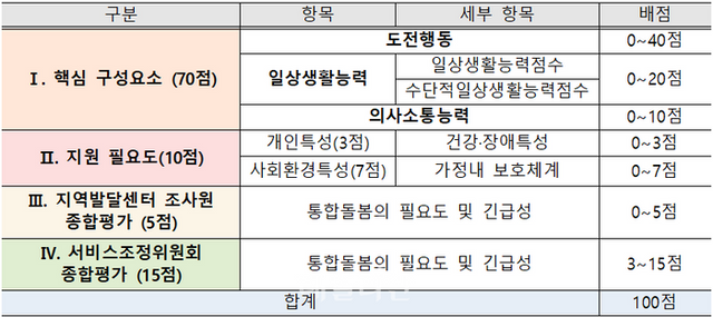 최중증 통합돌봄 대상자 선정조사 항목. ⓒ보건복지부