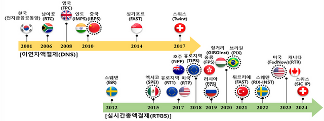 결제방식별 신속자금이체 시스템 도입 현황 그래프.ⓒ한국은행