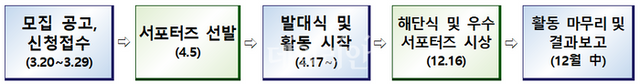 추진 일정. ⓒ보건복지부