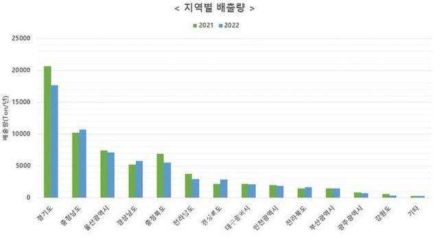 2022년도 지역별 화학물질 배출량. ⓒ환경부