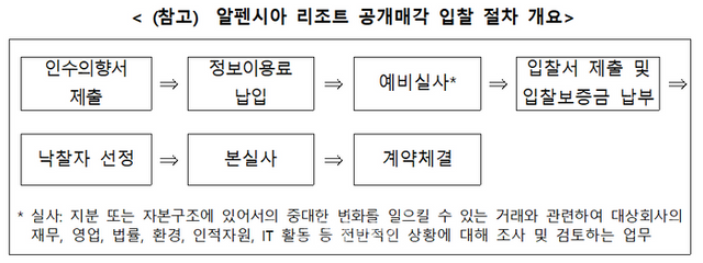 알펜시아리조트 공개매각 입찰 절차 개요. ⓒ공정거래위원회