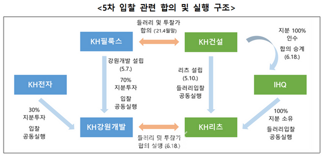 5차 입찰 관련 합의 및 실행 구조. ⓒ공정거래위원회