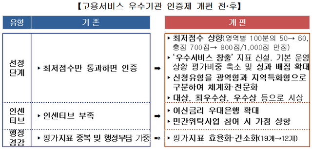 고용서비스 우수기관 인증제 개편 전·후. ⓒ고용노동부