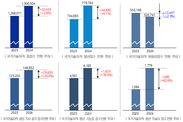 1분기 국가기술자격 접수 현황. ⓒ고용노동부