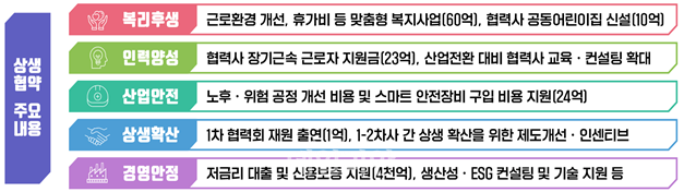 상생 협약 주요 내용. ⓒ고용노동부
