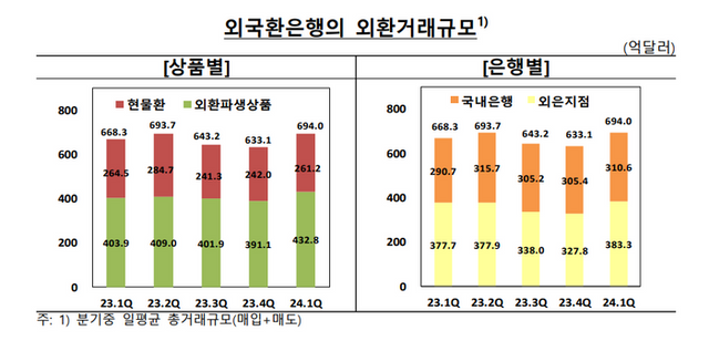 외국환은행의 외환거래 규모 그래프.ⓒ한국은행