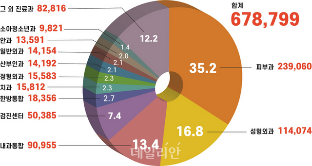 2023년도 진료과별 외국인환자 비중(%). ⓒ보건복지부