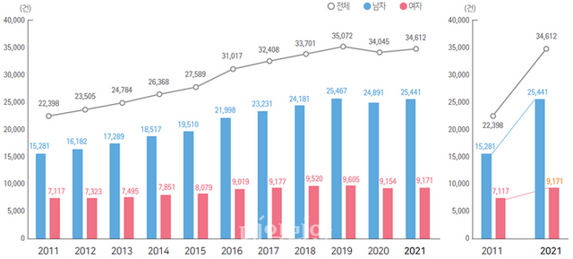 2011-2021년 심근경색증 발생 건수 추이. ⓒ질병관리청