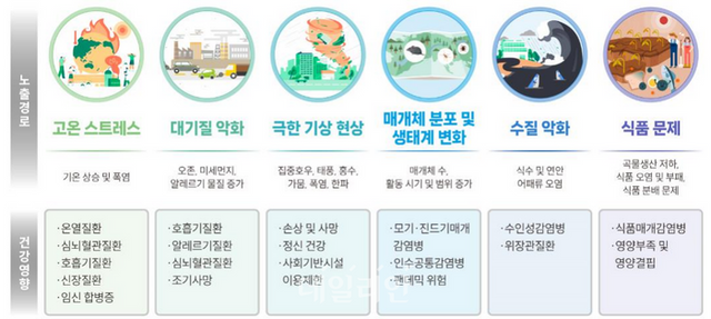 기후 변화와 건강영향. ⓒ질병관리청