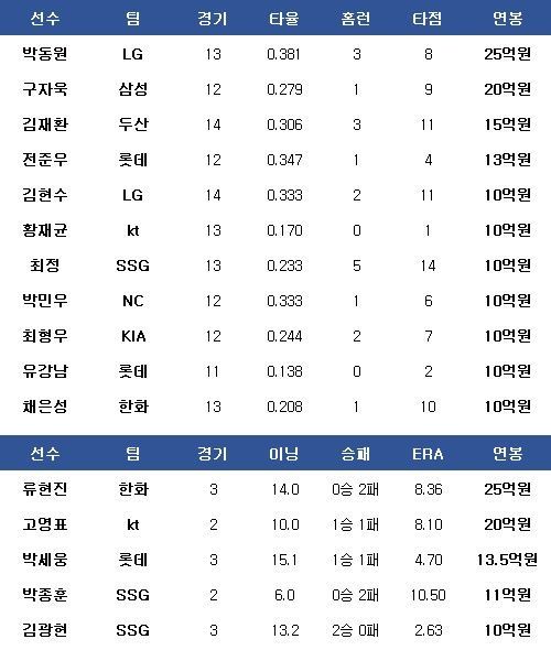 연봉 10억원 이상 투, 타 선수들. ⓒ 데일리안 스포츠