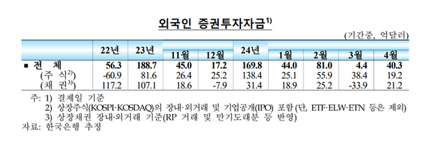 외국인 증권투자자금 그래프.ⓒ한국은행