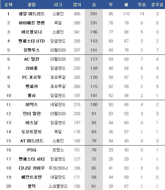UEFA 챔피언스리그 최다승 순위. ⓒ 데일리안 스포츠