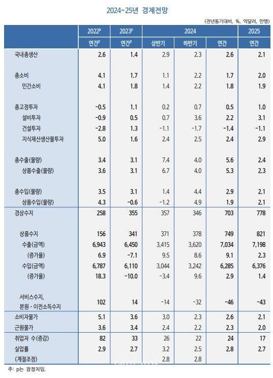 한국개발연구원(KDI) 경제전망 표. ⓒ한국개발연구원