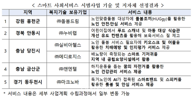 선정결과. ⓒ보건복지부