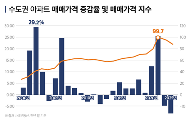 1999년 통계 공개 이래 수도권 집값은 18개년 상승했고 7개년 하락한 것으로 나타났다.ⓒKB부동산