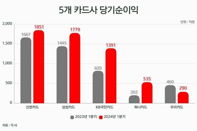 5개 카드사 당기순이익. ⓒ데일리안 황현욱 기자