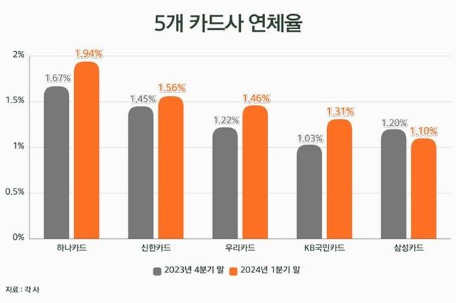 5개 카드사 연체율. ⓒ데일리안 황현욱 기자