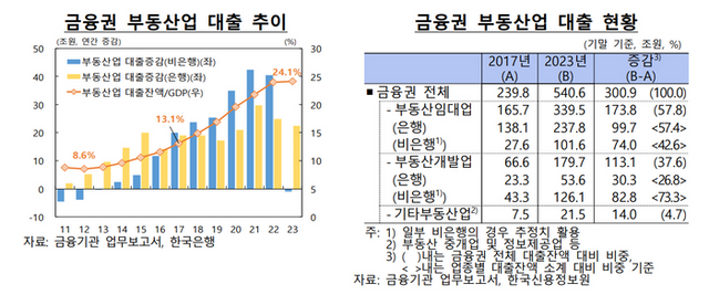 금융권 부동산업 대출 추이와 금융권 부동산업 대출 현황 그래프.ⓒ한국은행