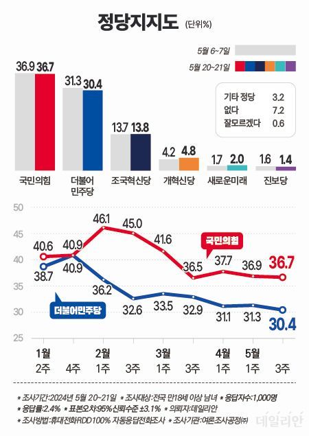 최근 거대 양당의 지지율이 소폭 하락하는 양상을 보였다. ⓒ데일리안 박진희 그래픽디자이너