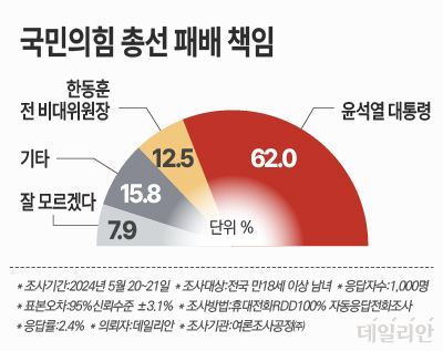 데일리안이 여론조사공정㈜에 의뢰해 지난 20~21일 국민의힘의 4·10 총선 패배 책임론에 대해 설문한 결과 62.0%가 윤석열 대통령이라고 응답한 것으로 나타났다. 한동훈 전 비상대책위원장에게 책임이 있다고 응답한 이는 12.5%였다. ⓒ데일리안 박진희 그래픽디자이너